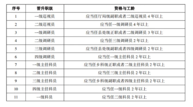7级公务员(7级公务员百度百科)